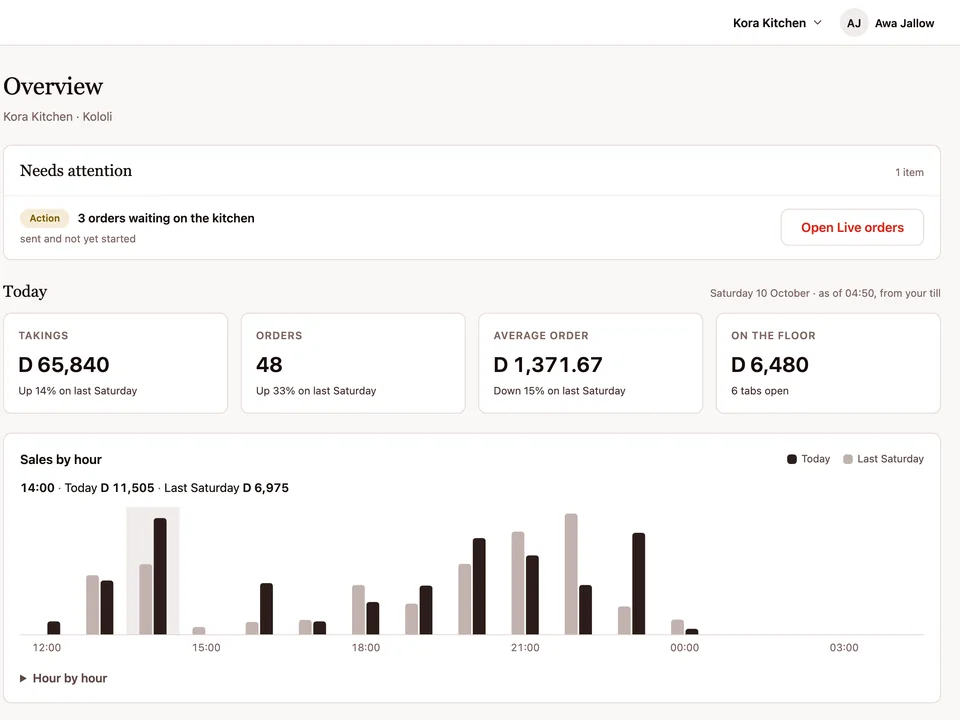 The Overview screen in the Mangfa back office: today's takings, orders, average order and a sales-by-hour chart against last Saturday